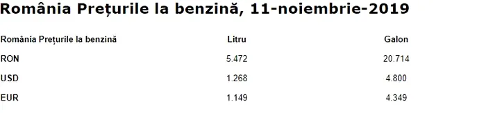 Prețul carburanților din România, conform datelor actualizate astăzi, 11 noiembrie