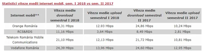 Statistica ANCOM Netograf viteza internet mobil Digi Mobil Orange