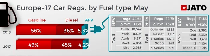 jato statistici diesel