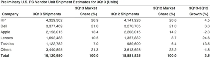 gartner-pc-q3-2013-2