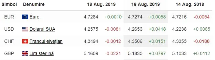 Cursul de ieri, 19 august, indicat de Banca Națională a României