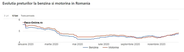 evolutie pret benzina
