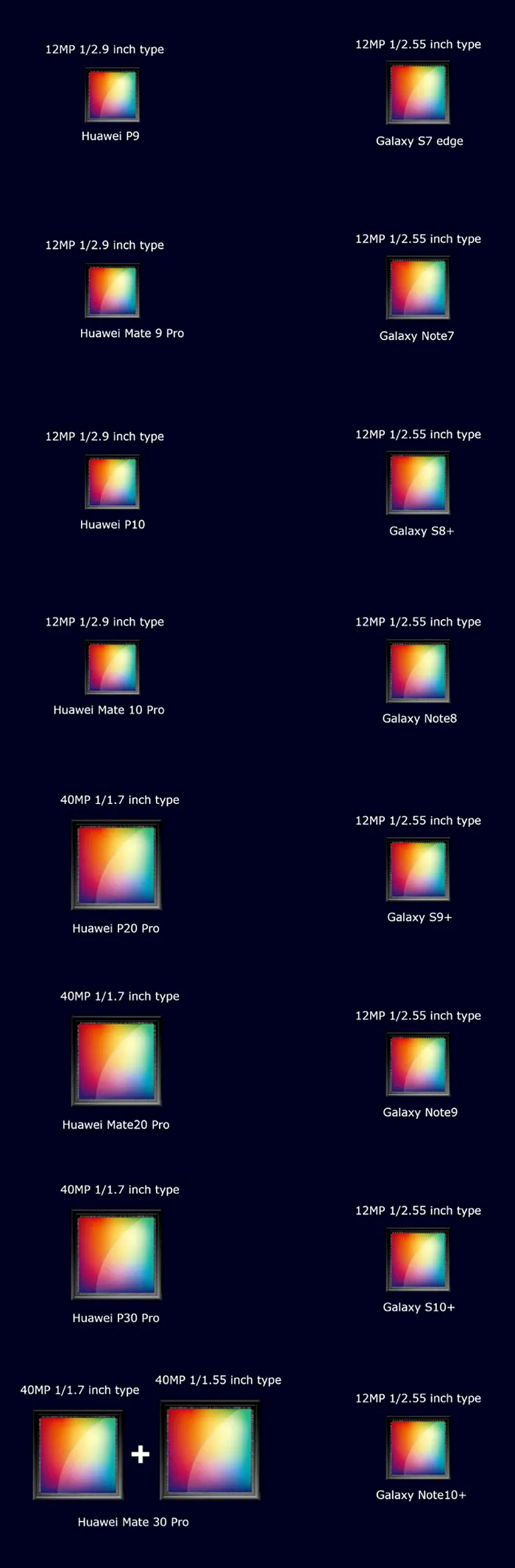 Samsung vs Huawei senzor camera
