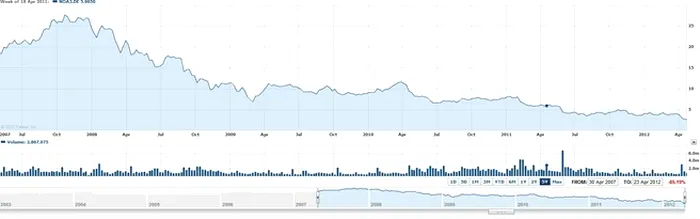 nokia stock