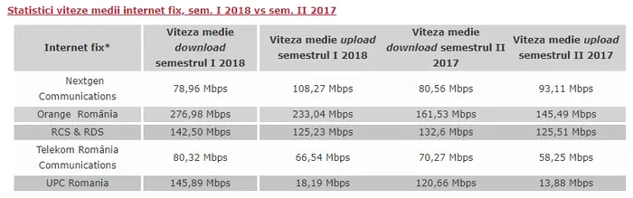 Statistica ANCOM Netograf viteza internet fix RCS-RDS Orange