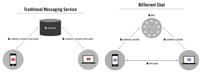 BitTorrent Peer-To-Peer Chat