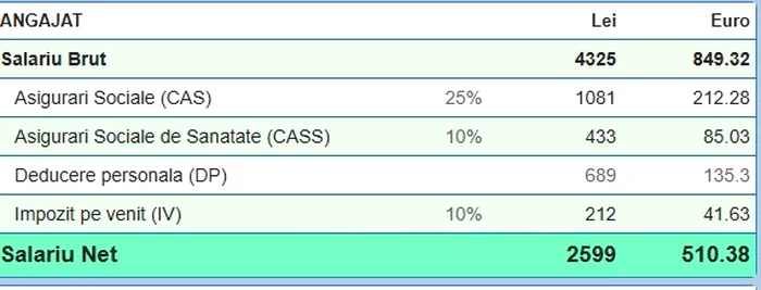 Calcul salariu net din iulie 2026
