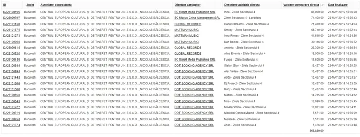 Câți bani primesc Delia, Inna și Carla`s Dreams de la Primăria Sectorului 4, pentru un concert aniversar