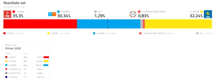 Cine este, de fapt, noul primar din Fierbinți. Demis pentru că era condamnat, s-a întors la Primărie