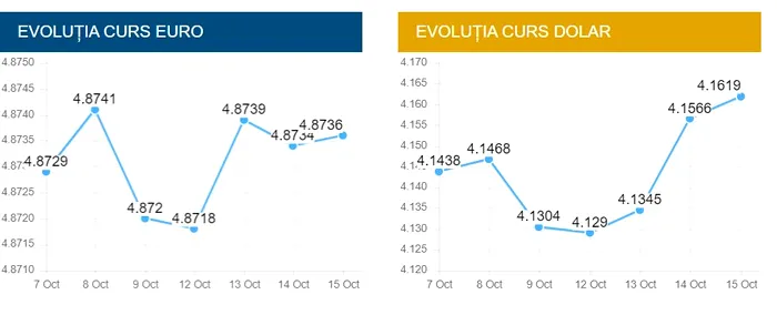Curs valutar BNR, vineri, 16 octombrie 2020. Cotațiile principalelor monede ale lumii la final de săptămână 