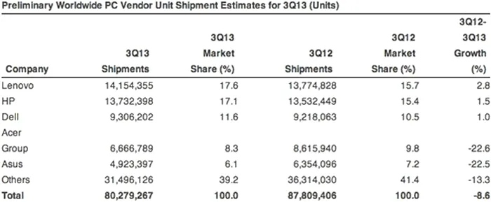 gartner vanzari pc q3 2013