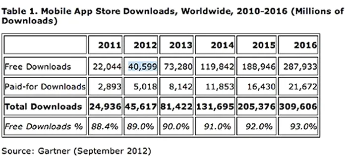 mobiledownloads2012gartner