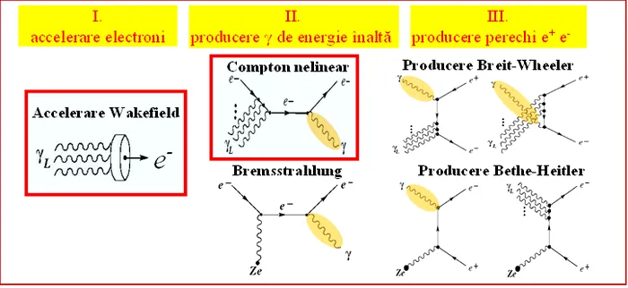 Procesele utilizate în producerea de perechi electron – pozitron (materie) prin interacții nelineare (multi-foton) de lumină coerentă laser.