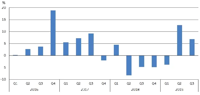 România, din ce în ce mai dependentă de Rusia. Europa nu mai are nevoie, dar noi luăm și mai mult