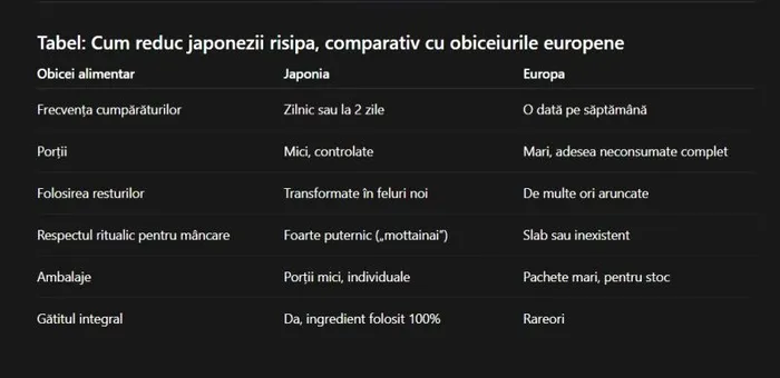 japonezi risipa mancare