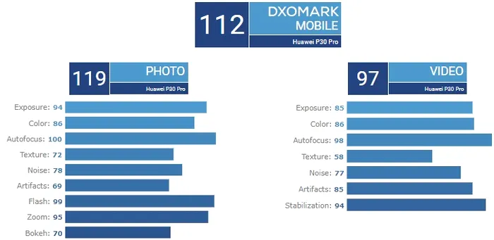Huawei P30 Pro dxomark