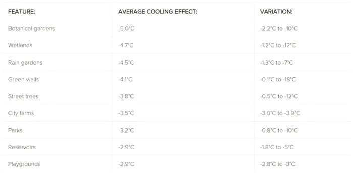 Tabelele prezintă efectele de răcire ale mai multor spații verzi și căi navigabile