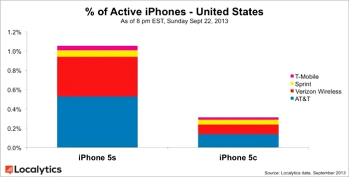 apple iphone 5s iphone 5C vanzari sales comparatie