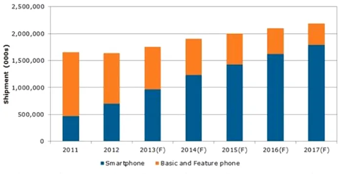 Tina Teng NPD DisplaySearch smartphone vanzari studiu