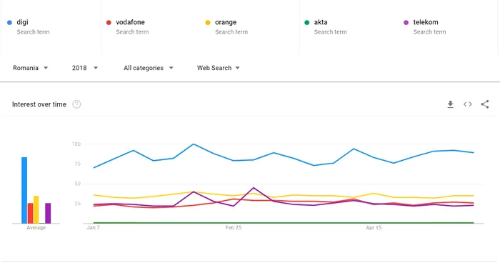 Google trends operatori Romania
