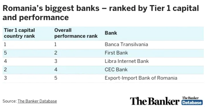 top 5 bănci performanță românia