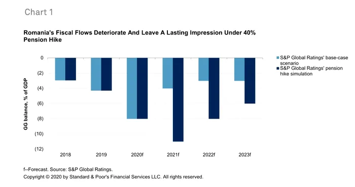 deficit fiscal crestere pensii 40