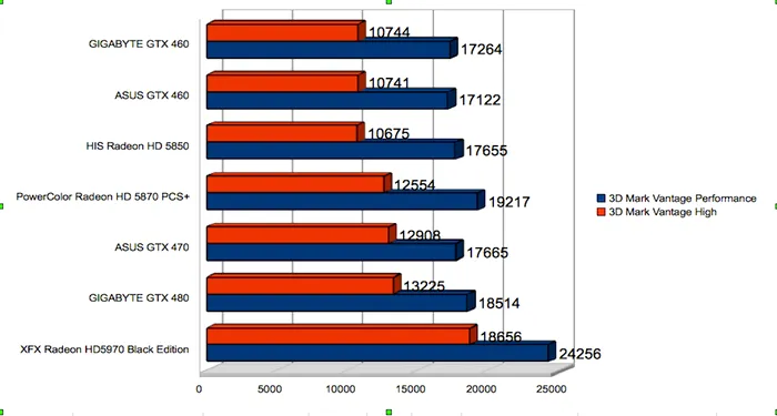 768 MB GDDR5, accelerator grafic, ASUS, DirectX 11, Gigabyte, GTX 460, multi GPU, NVidia, placi grafice, SLI, placi video, benchmark, rezultate benchmark, 3D Mark Vantage, Crysis Warhead, Far Cry 2, Resident Evil 5, temperaturi
