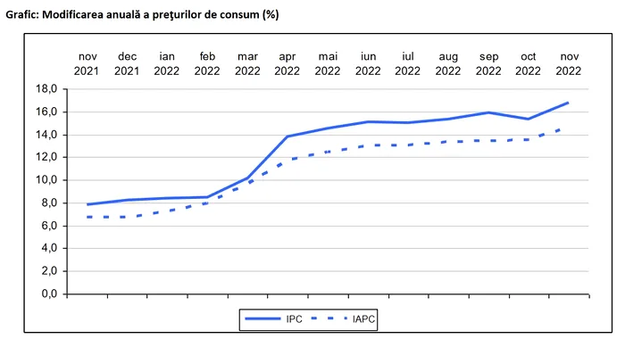 inflatie luna noiembrie 2022