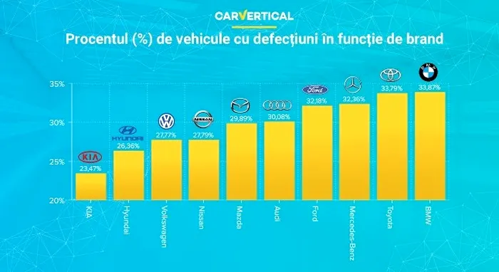 Sursa Foto: carVertical