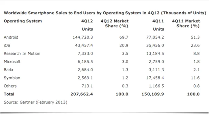 Gartner top companii vanzari smartphone-uri