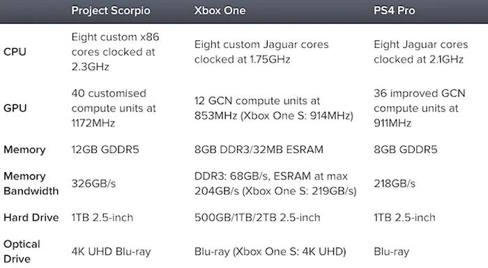 project-scorpio-specifications-640x352