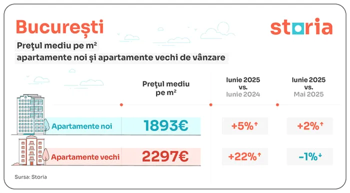 Evoluția prețului la apartamente în București