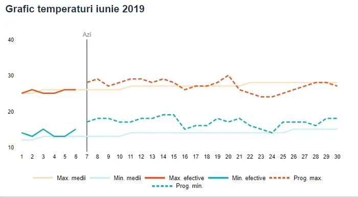 Prognoza meteo ANM, vineri, 28 iunie. Temperaturile scad!