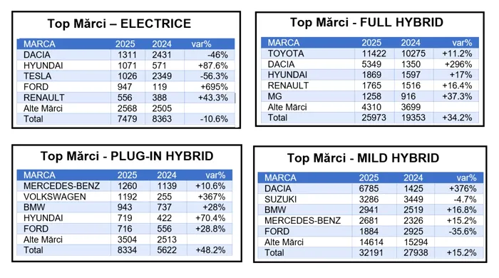Ce mașini cumpără românii