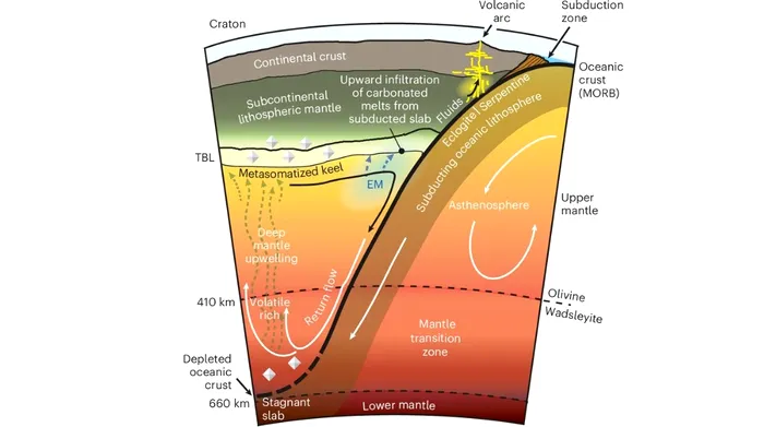 Diagramă care ilustrează modul în care mantaua îmbogățită