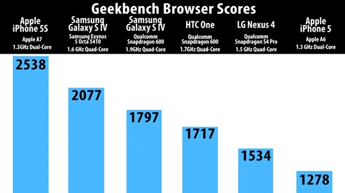 iphone5s Galaxy S4 HTC One Geekbench