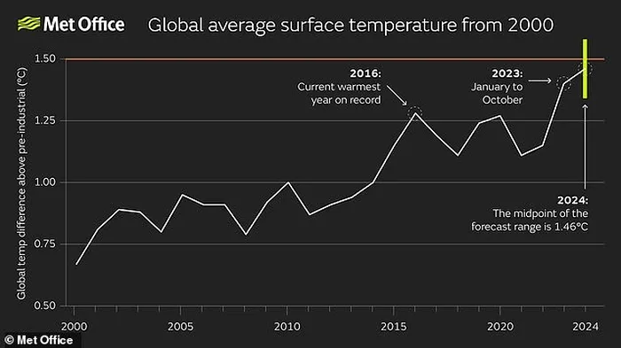 Incalzirea globala Modelele sugerează că temperaturile anul viitor ar putea varia între 2,41 ° F (1,34 ° C) și 2,84 ° F (1,58 ° C) peste media preindustrială