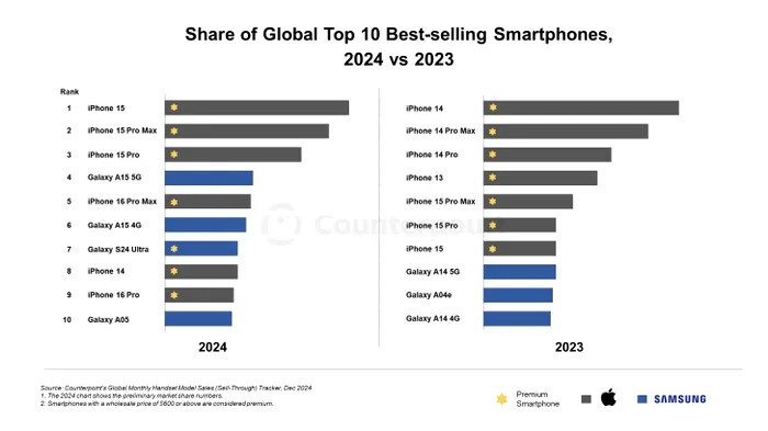 Top 10 telefoane vândute în 2024 versus 2024 / foto: Counterpoint Research