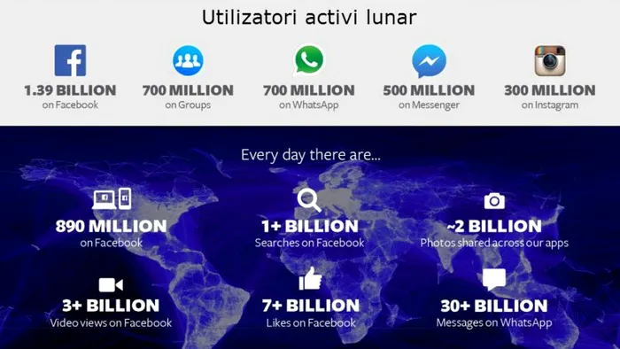 cati utilizatori activi are Facebook