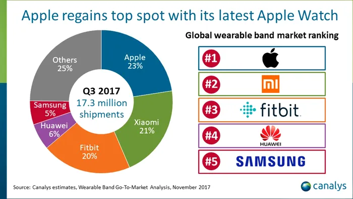 wearable-market-share-q3-2017-canalys
