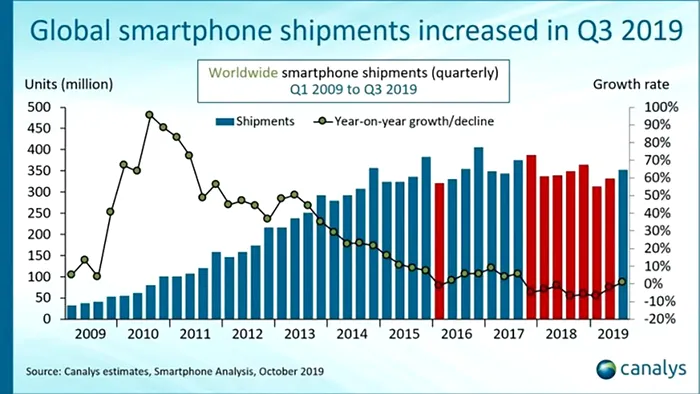 piata globala de mobile