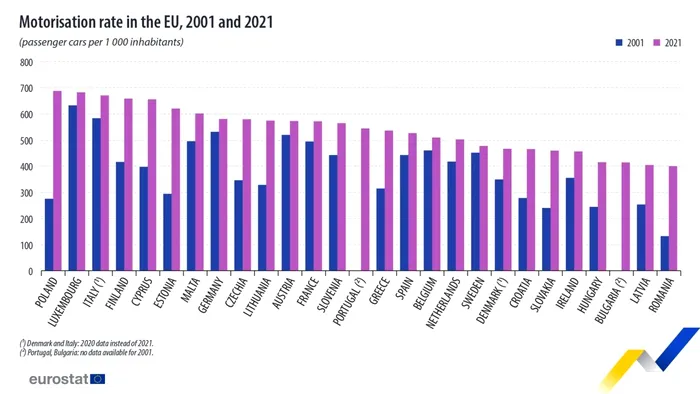 Rata de motorizare în UE versus rata de creștere