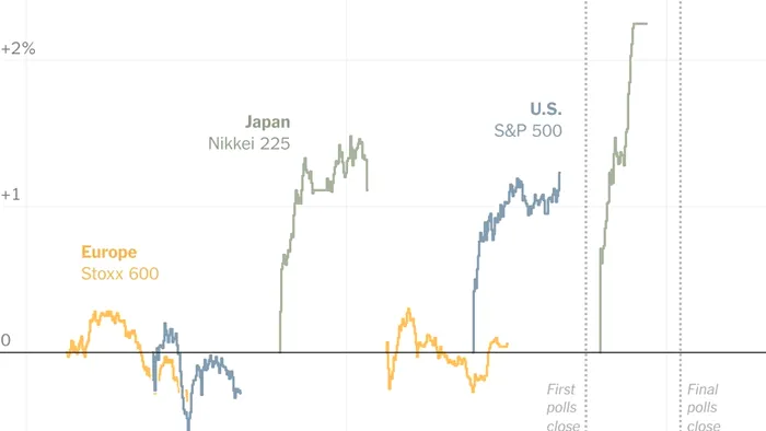 Bursele cresc pe măsură ce statele-cheie înclină balanța în favoarea lui Trump.