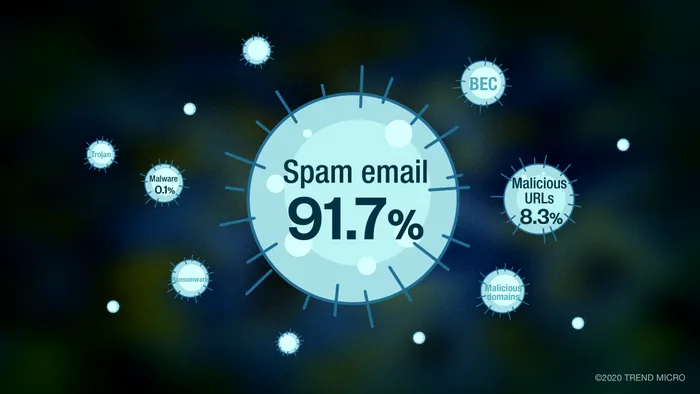 Ce se întâmplă, de fapt, cu mail-urile românilor în perioada pandemiei. Aproape jumătate din cele primite sunt periculoase