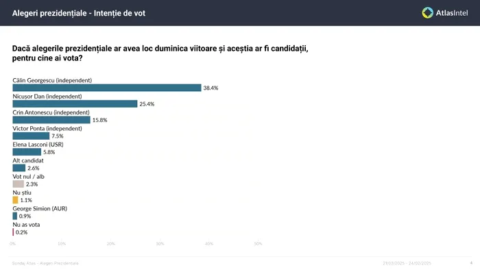 Sondajul realizat înainte de reluarea alegerilor prezidențiale