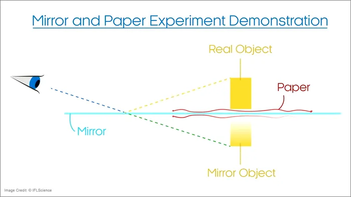 experiment