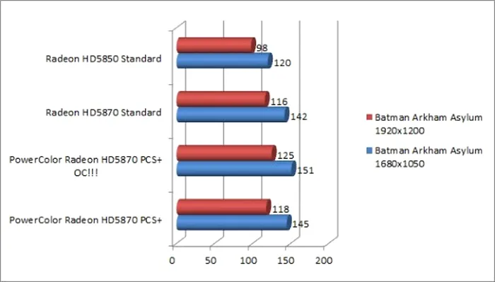 Batman Arkham Asylum, ATI, ATI Stream, ATI Eyefinity, PCI Express, PCS+, PowerColor, ATI Radeon HD5870, placa video, placa video ATI, placa video ATI Radeon HD5870, placa grafica, placa grafica ATI, placa grafica ATI Radeon HD5870, PowerColor Radeon HD5870 PCS+