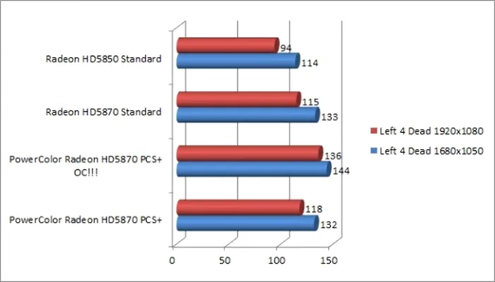 Left 4 Dead, ATI, ATI Stream, ATI Eyefinity, PCI Express, PCS+, PowerColor, ATI Radeon HD5870, placa video, placa video ATI, placa video ATI Radeon HD5870, placa grafica, placa grafica ATI, placa grafica ATI Radeon HD5870, PowerColor Radeon HD5870 PCS+