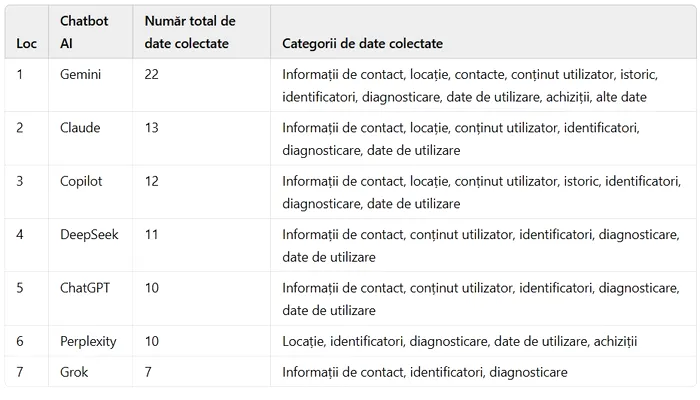 Tabel Ai colectare date