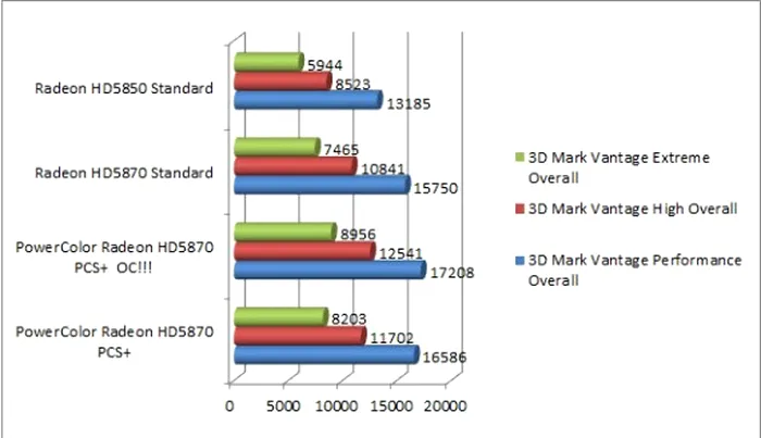 3D Mark Vantage, ATI, ATI Stream, ATI Eyefinity, PCI Express, PCS+, PowerColor, ATI Radeon HD5870, placa video, placa video ATI, placa video ATI Radeon HD5870, placa grafica, placa grafica ATI, placa grafica ATI Radeon HD5870, PowerColor Radeon HD5870 PCS+